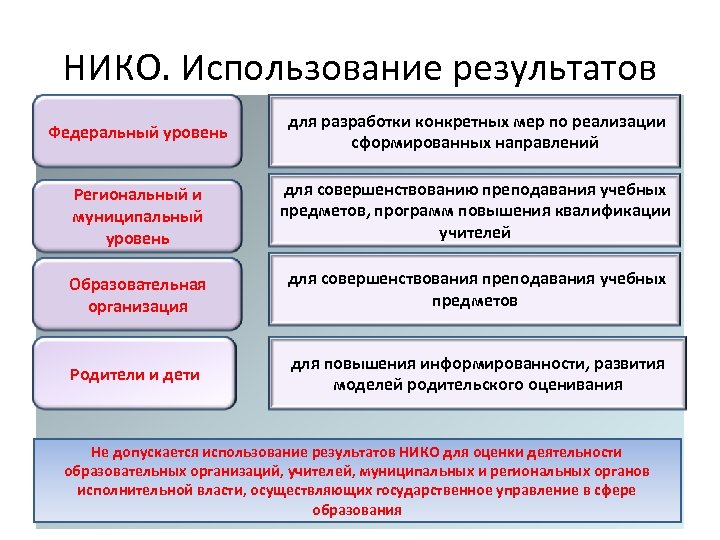 Результат использования. Результаты внешних оценочных процедур используются для. Результаты оценочных процедур. Этап использования результатов оценочных процедур это. Проведение внешних оценочных процедур в образовательной организации.