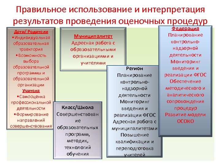 Результаты оценочных процедур. Использовании результатов оценочных процедур. Этапы работы с результатами оценочных процедур в школе. Адресные рекомендации по результатам анализа оценочных процедур. Управленческие решения по результатам оценочных процедур.