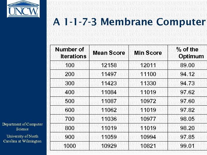 A 1 -1 -7 -3 Membrane Computer Number of Iterations 12158 12011 89. 00