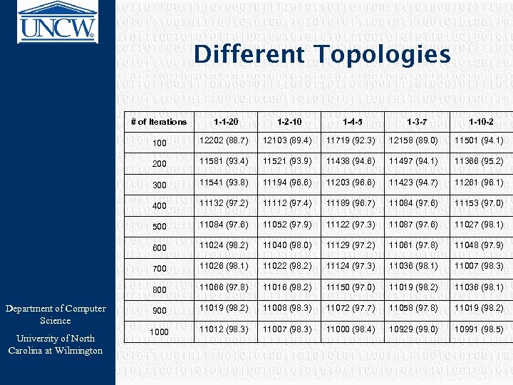 Different Topologies # of Iterations 1 -4 -5 12202 (88. 7) 12103 (89. 4)
