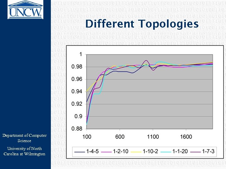 Different Topologies Department of Computer Science University of North Carolina at Wilmington 