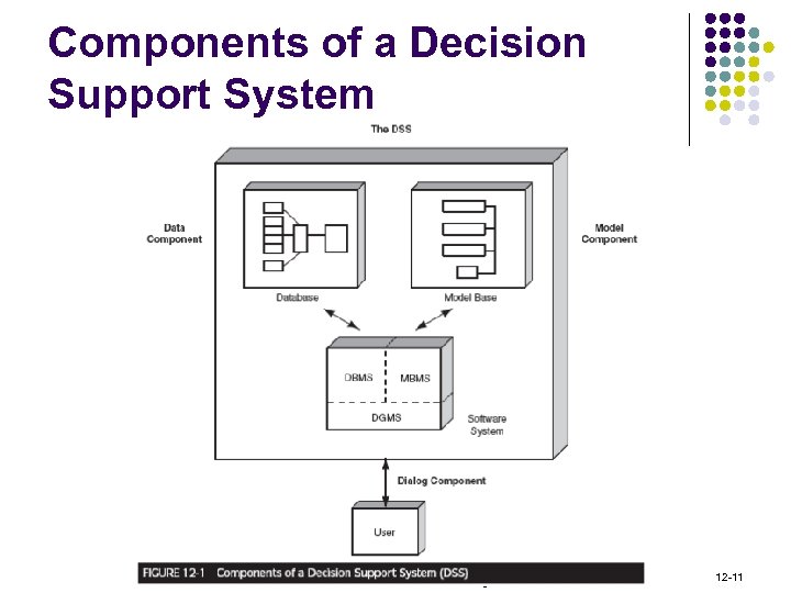Components of a Decision Support System © 2009 Pearson Education, Inc. Publishing as Prentice