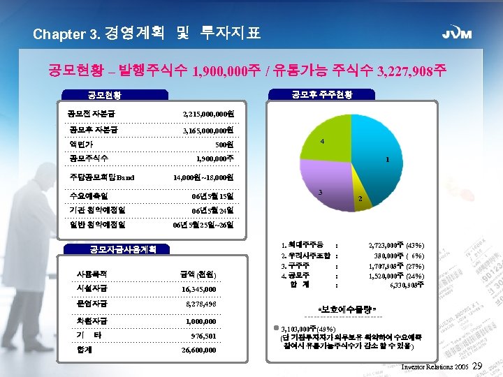 Chapter 3. 경영계획 및 투자지표 공모현황 – 발행주식수 1, 900, 000주 / 유통가능 주식수