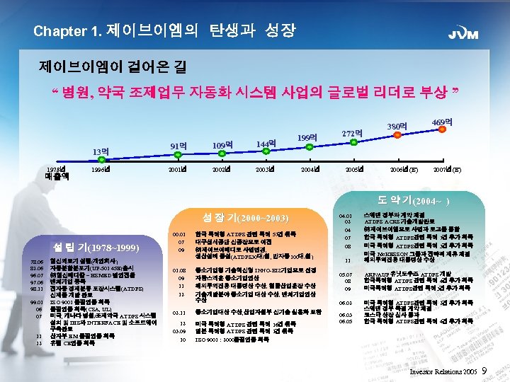 Chapter 1. 제이브이엠의 탄생과 성장 제이브이엠이 걸어온 길 “ 병원, 약국 조제업무 자동화 시스템