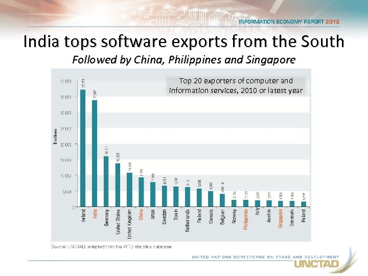 India tops software exports from the South Followed by China, Philippines and Singapore Top