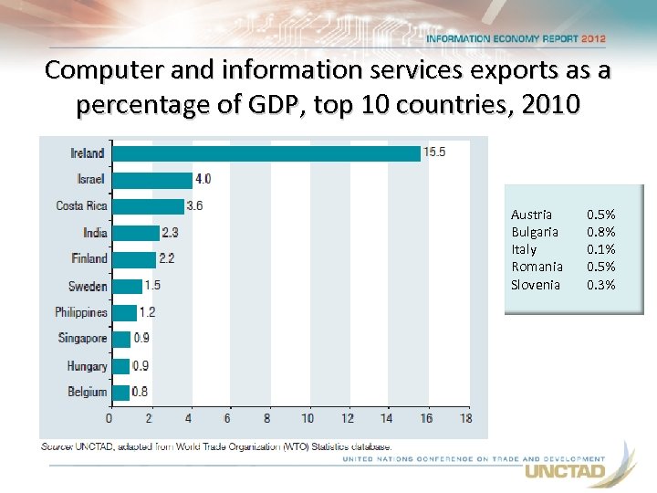 Computer and information services exports as a percentage of GDP, top 10 countries, 2010