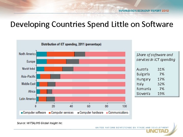 Developing Countries Spend Little on Software Share of software and services in ICT spending