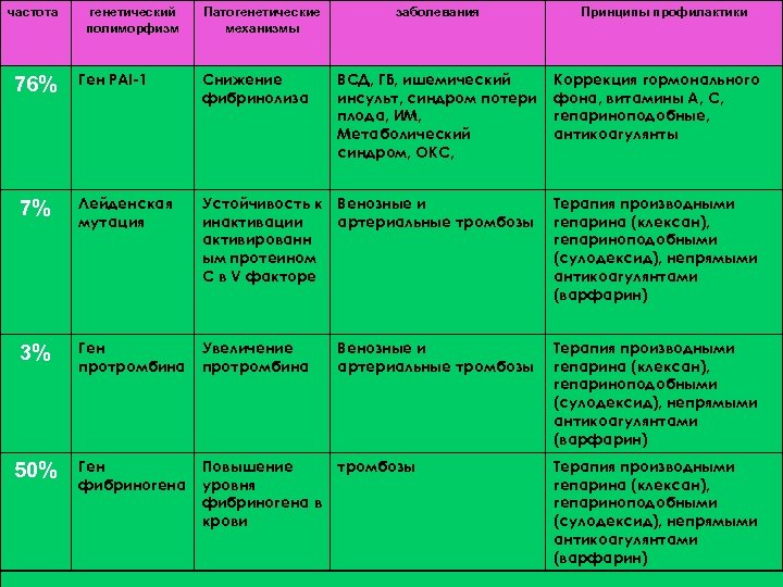 частота генетический полиморфизм Патогенетические механизмы заболевания Принципы профилактики Ген PAI-1 Снижение фибринолиза ВСД, ГБ,