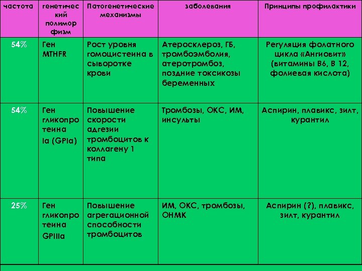 частота генетичес кий полимор физм Патогенетические механизмы заболевания Принципы профилактики 54% Ген MTHFR Рост