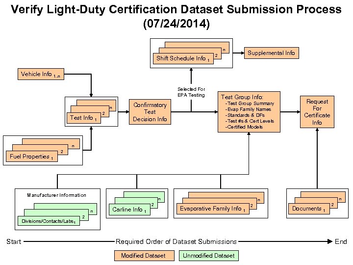 Verify Light-Duty Certification Dataset Submission Process (07/24/2014) n Shift Schedule Info 1 Supplemental Info