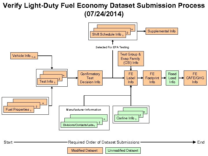 Verify Light-Duty Fuel Economy Dataset Submission Process (07/24/2014) n Shift Schedule Info 1 Supplemental