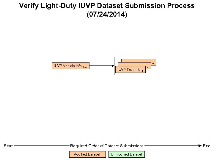 Verify Light-Duty IUVP Dataset Submission Process (07/24/2014) IUVP Vehicle Info 1. . n Start