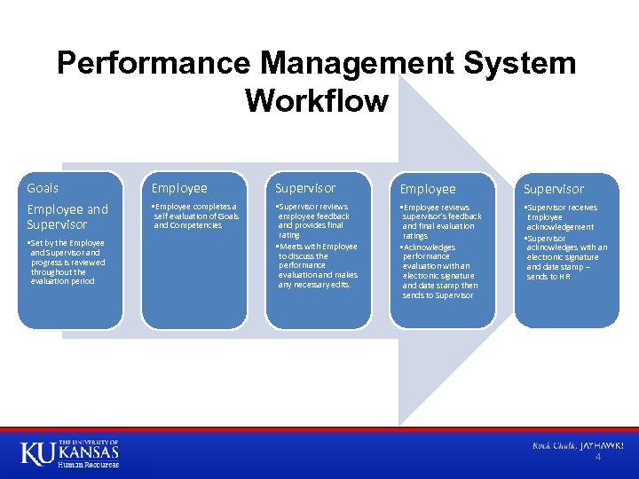 Performance Management System Workflow Goals Employee and Supervisor • Set by the Employee and