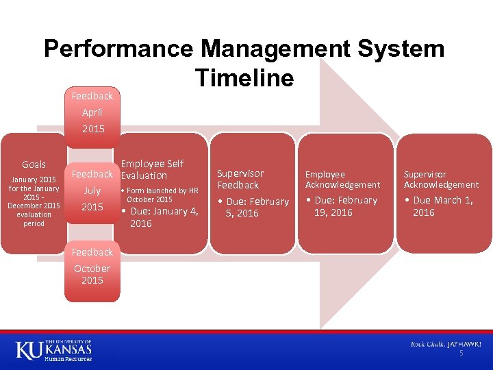 Performance Management System Timeline Feedback April 2015 Goals January 2015 for the January 2015