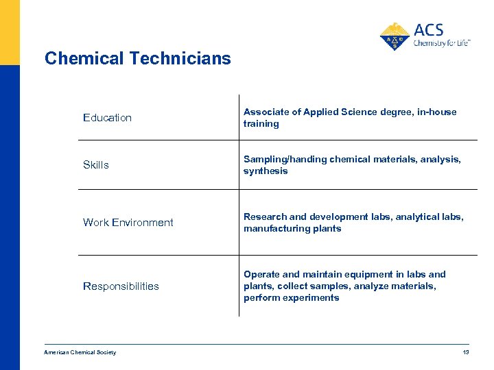 Chemical Technicians Education Associate of Applied Science degree, in-house training Skills Sampling/handing chemical materials,