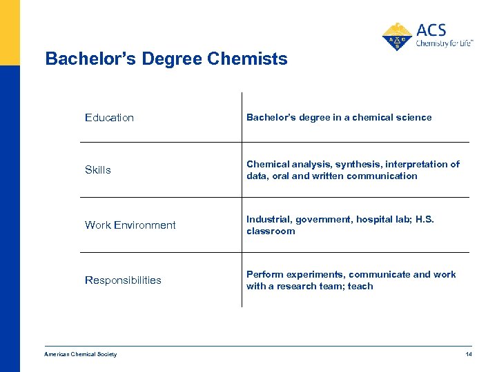 Bachelor’s Degree Chemists Education Bachelor’s degree in a chemical science Skills Chemical analysis, synthesis,