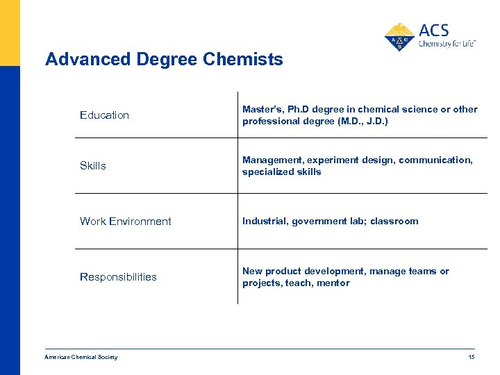 Advanced Degree Chemists Education Master’s, Ph. D degree in chemical science or other professional