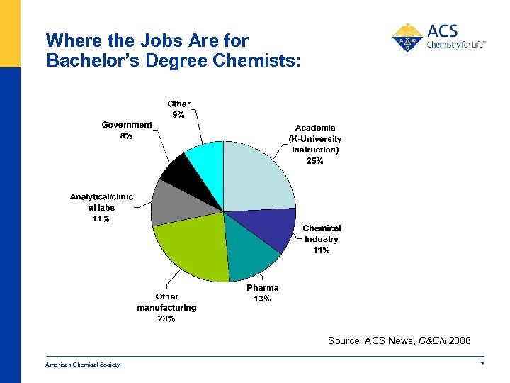 Where the Jobs Are for Bachelor’s Degree Chemists: Source: ACS News, C&EN 2008 American