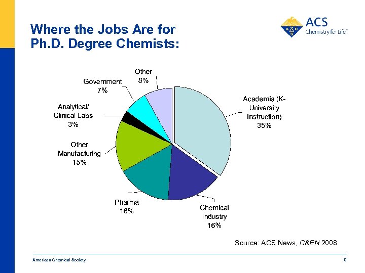 Where the Jobs Are for Ph. D. Degree Chemists: Source: ACS News, C&EN 2008