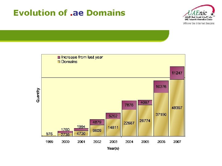 Evolution of. ae Domains 