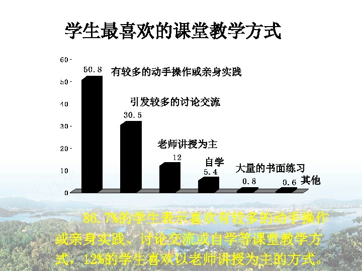 学生最喜欢的课堂教学方式 有较多的动手操作或亲身实践 引发较多的讨论交流 老师讲授为主 自学 大量的书面练习 其他 86. 7%的学生表示喜欢有较多的动手操作 或亲身实践、讨论交流或自学等课堂教学方 式，12%的学生喜欢以老师讲授为主的方式。 