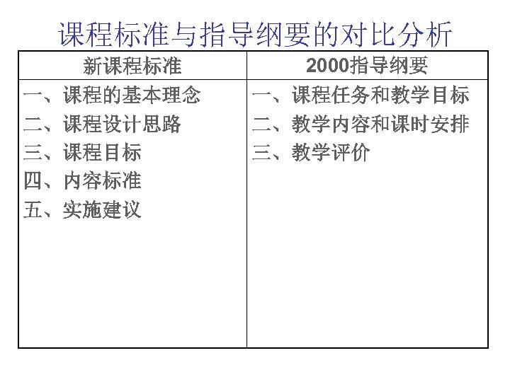 课程标准与指导纲要的对比分析 新课程标准 一、课程的基本理念 二、课程设计思路 三、课程目标 四、内容标准 五、实施建议 2000指导纲要 一、课程任务和教学目标 二、教学内容和课时安排 三、教学评价 