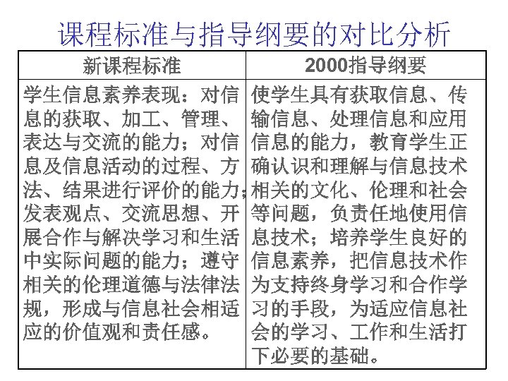 课程标准与指导纲要的对比分析 2000指导纲要 新课程标准 学生信息素养表现：对信 使学生具有获取信息、传 息的获取、加 、管理、 输信息、处理信息和应用 表达与交流的能力；对信 信息的能力，教育学生正 息及信息活动的过程、方 确认识和理解与信息技术 法、结果进行评价的能力； 相关的文化、伦理和社会