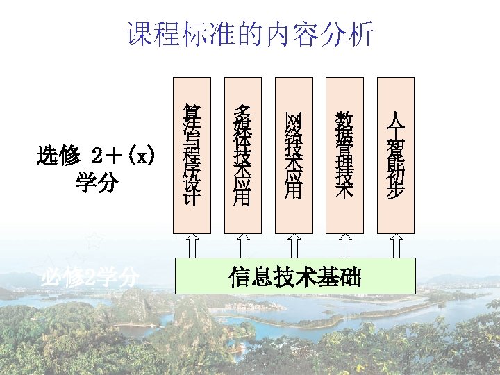 课程标准的内容分析 选修 2＋(x) 学分 必修 2学分 算 法 与 程 序 设 计 多