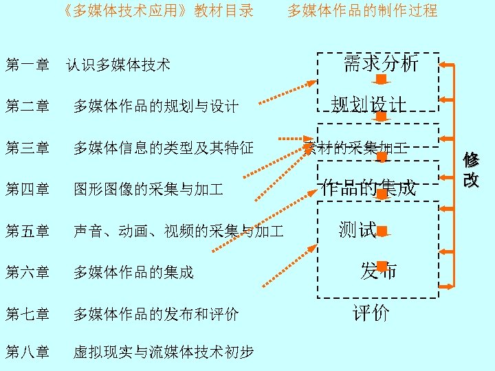 《多媒体技术应用》教材目录 第一章 认识多媒体技术 第二章 多媒体作品的规划与设计 第三章 多媒体信息的类型及其特征 第四章 图形图像的采集与加 第五章 声音、动画、视频的采集与加 第六章 多媒体作品的集成 第七章