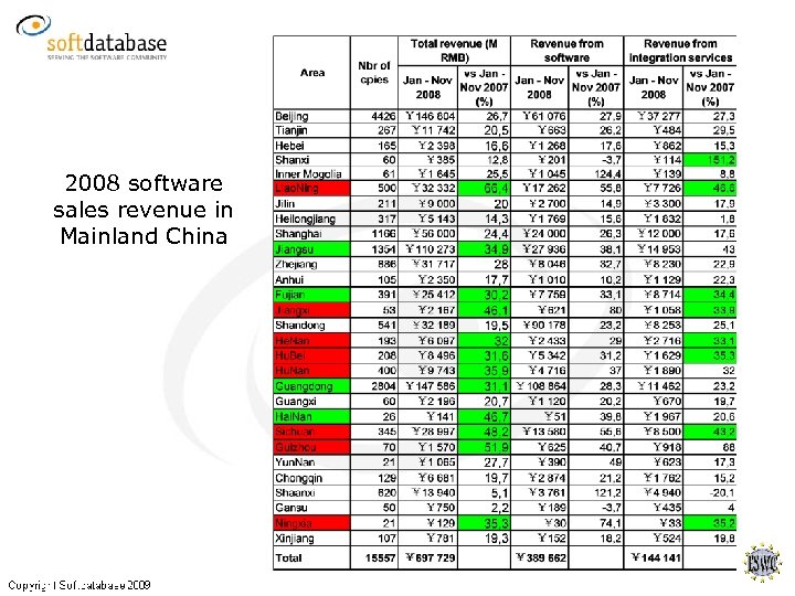 2008 software sales revenue in Mainland China 