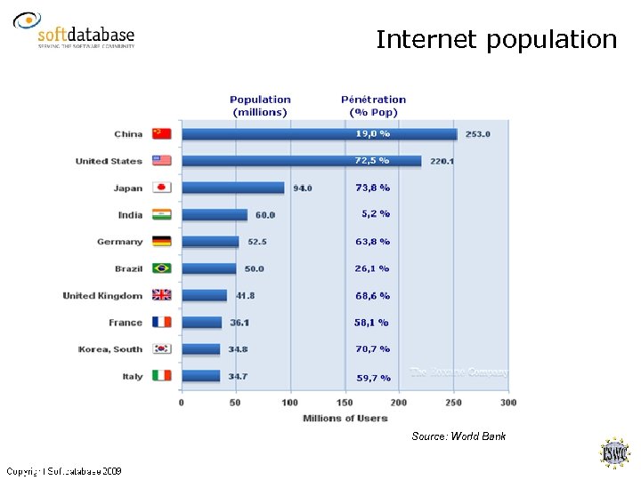 Internet population Source: World Bank 