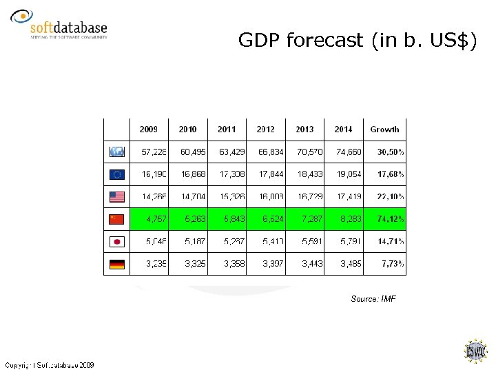 GDP forecast (in b. US$) Source: IMF 