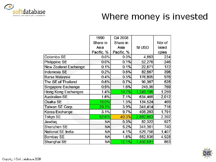 Where money is invested 