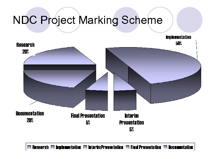 NDC Project Marking Scheme 