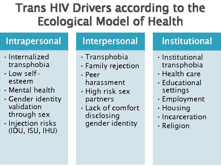 Trans HIV Drivers according to the Ecological Model of Health Intrapersonal Interpersonal • Internalized