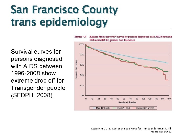 San Francisco County trans epidemiology Survival curves for persons diagnosed with AIDS between 1996