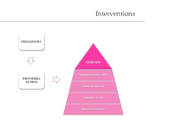 Interventions CHALLENGES RETENTION Transgender specific EBI’s PROVIDERS ACTION Client-centered care Integration of care Enhanced