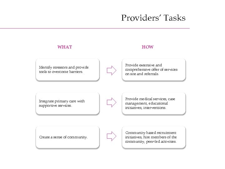 Providers’ Tasks WHAT HOW Identify stressors and provide tools to overcome barriers. Provide extensive