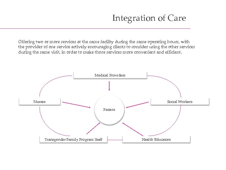 Integration of Care Offering two or more services at the same facility during the