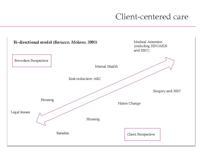Client-centered care Bi-directional model (Barucco, Molano, 2008) Medical Attention (including HIV/AIDS and HRT) Providers