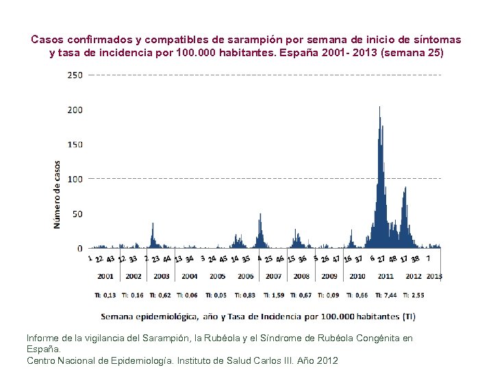 Casos confirmados y compatibles de sarampión por semana de inicio de síntomas y tasa