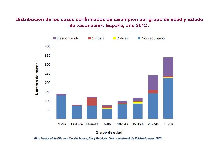 Distribución de los casos confirmados de sarampión por grupo de edad y estado de