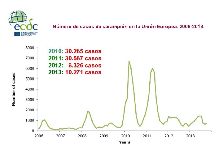 Número de casos de sarampión en la Unión Europea. 2006 -2013. 2010: 30. 265