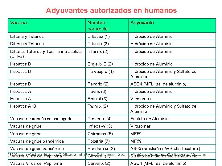 Adyuvantes autorizados en humanos Vacuna Nombre comercial Adyuvante Difteria y Tétanos Diftavax (1) Hidróxido