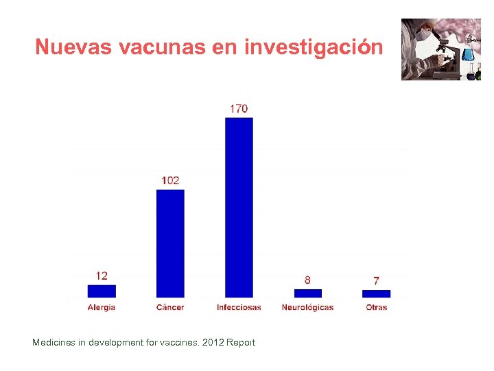 Nuevas vacunas en investigación Medicines in development for vaccines. 2012 Report 