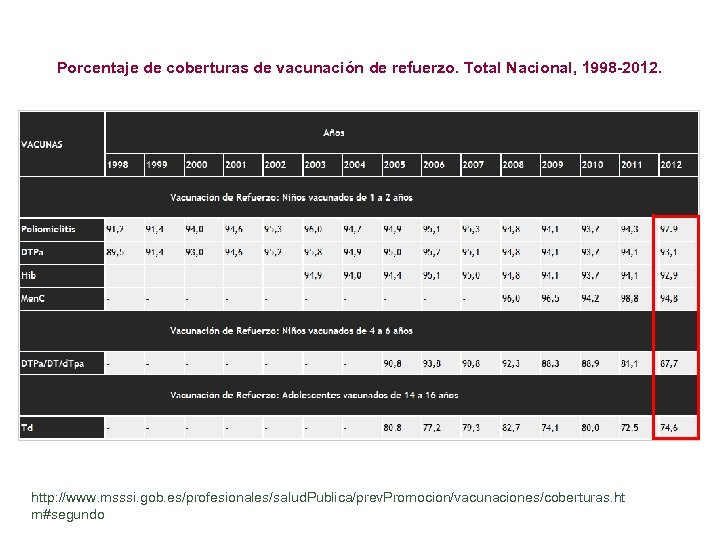 Porcentaje de coberturas de vacunación de refuerzo. Total Nacional, 1998 -2012. http: //www. msssi.