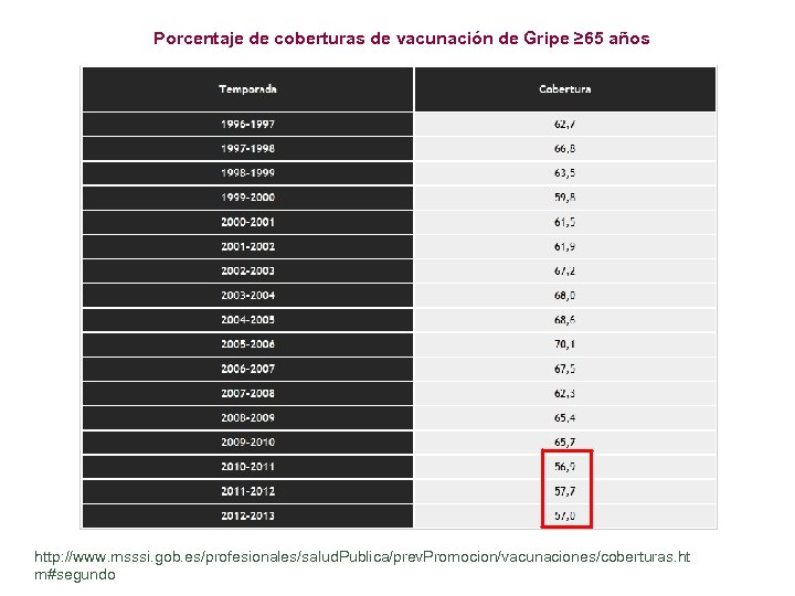 Porcentaje de coberturas de vacunación de Gripe ≥ 65 años http: //www. msssi. gob.