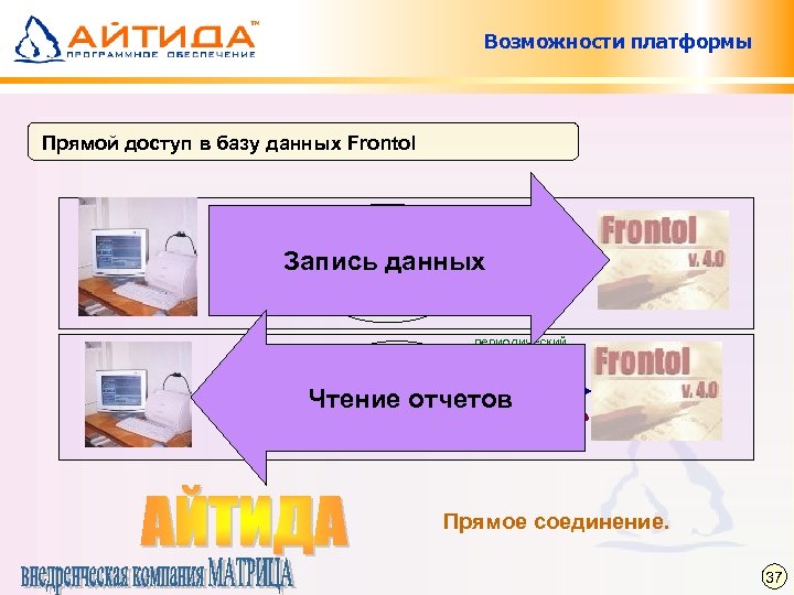Возможности платформы Прямой доступ в базу данных Frontol периодический мониторинг каталог Запись данных выгрузка