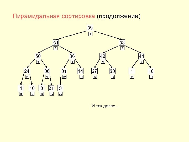  Пирамидальная сортировка (продолжение) 59 1 51 53 2 3 50 36 42 44