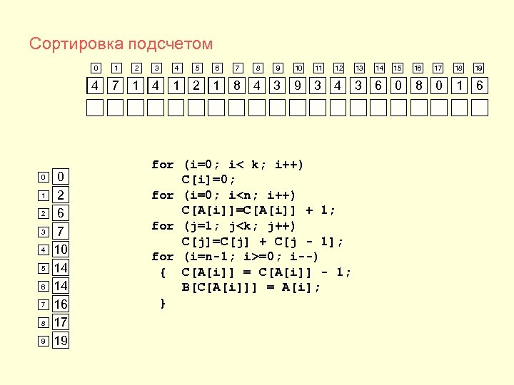 Сортировка подсчетом 0 1 2 3 4 5 6 7 8 9 0 1